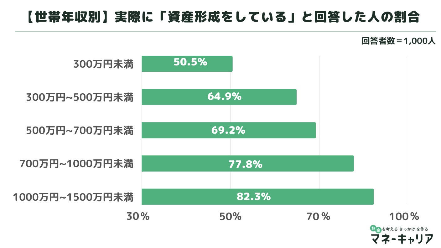 貯蓄から投資へ 危機感はあるが資産形成をする貯蓄の余裕がない が36 4 株式会社wizleapのプレスリリース 貯蓄から投資へ 危機感はあるが資産形成をする貯蓄の余裕がない が36 4 株式会社wizleapのプレスリリース
