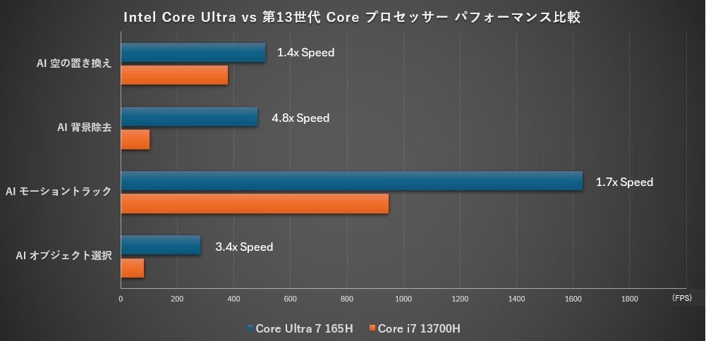 サイバーリンク、動画編集ソフト PowerDirector 365がインテル