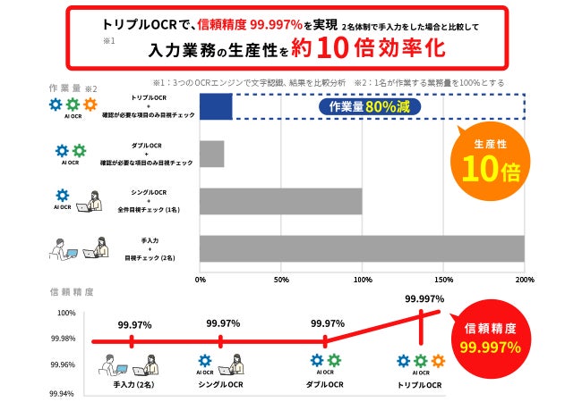 AI-OCRを活用した帳票認識サービス開発で得られる面白さ 9 52725 165 bccd63ada2f1efe5f87c91ee8e9a170a