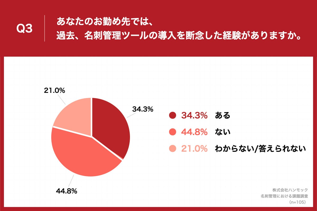 約4割の企業が、名刺管理ツール導入を検討中