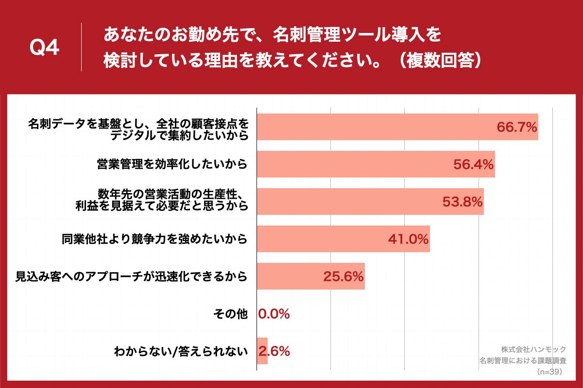 約3人に1人が、過去に名刺管理ツールの導入を断念した経験あり