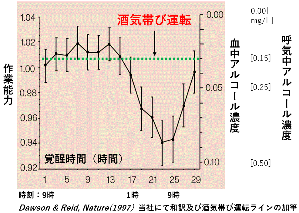 不眠による疲労と作業効率の関係性