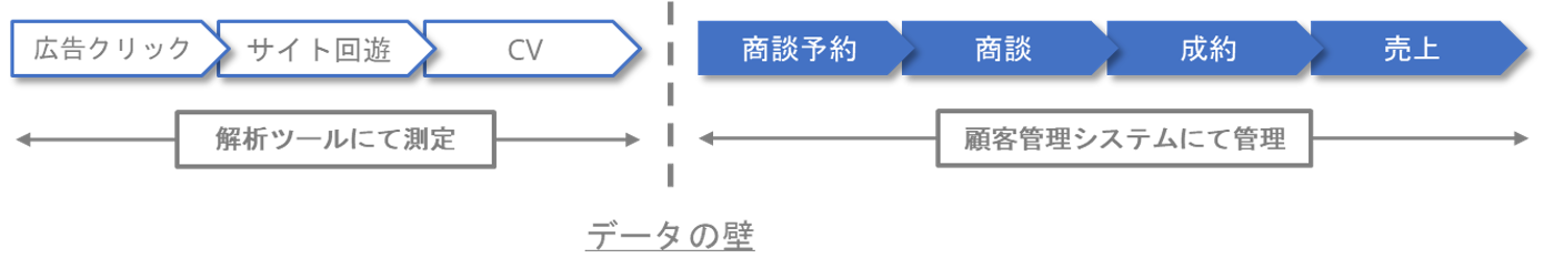 ■これまでの効果測定の課題（弊社ではデータの壁と呼ぶ）図