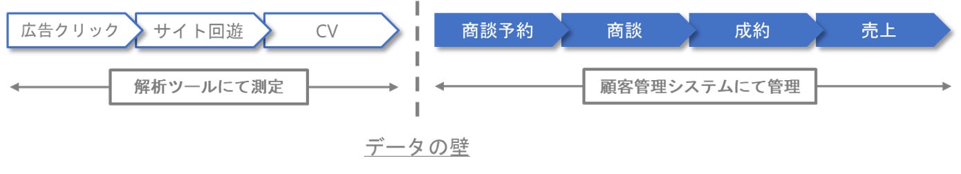 ■これまでの効果測定の課題(弊社ではデータの壁と呼ぶ)図