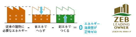 ZEB認証のイメージ