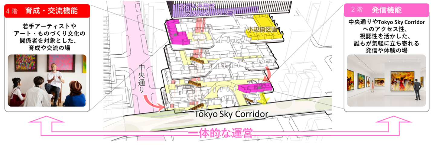 「（仮称）アートセンター」運営イメージ