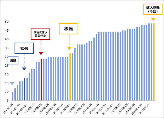 本施設の入居企業数の推移