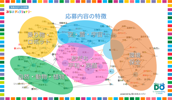 ※応募時に登録された各作品の説明文の情報をテキストマイニングで抽出