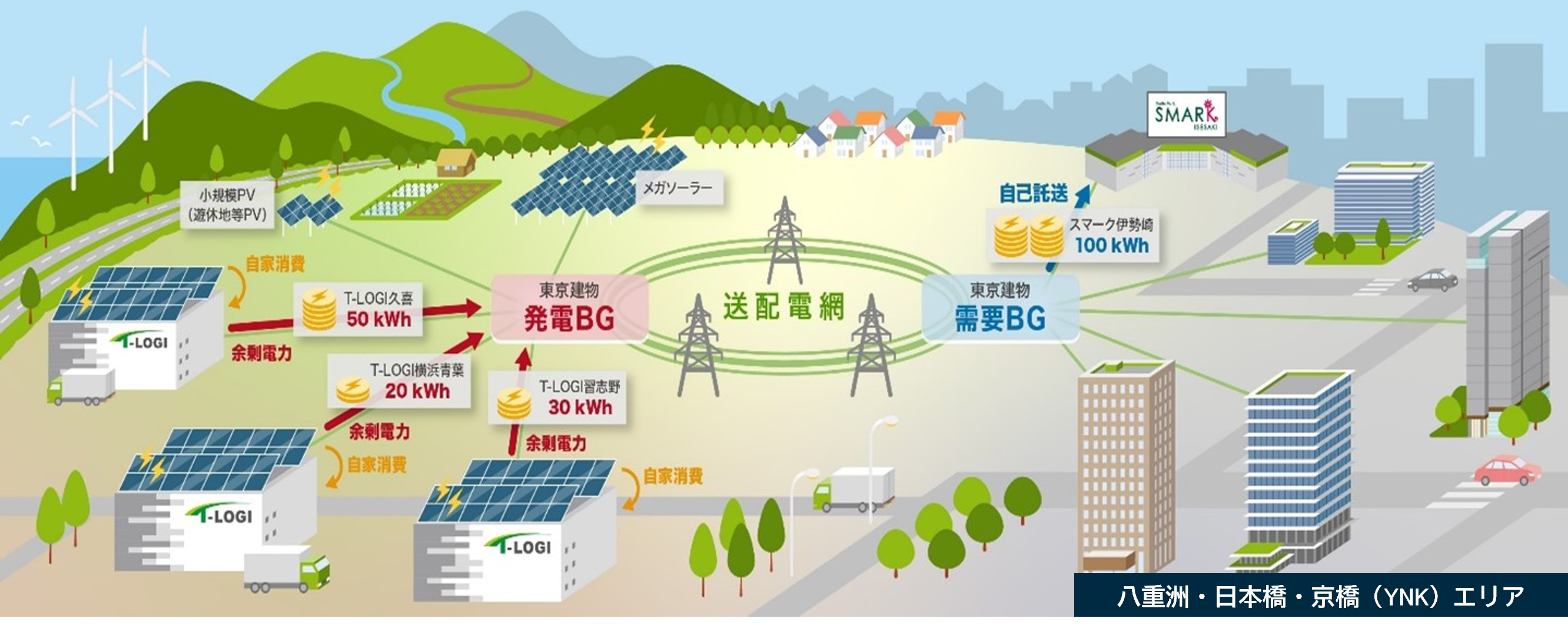 「自己託送制度」を活用し、「T-LOGI」で創出した余剰電力（再エネ）を東京建物が保有する他物件へ直接融通