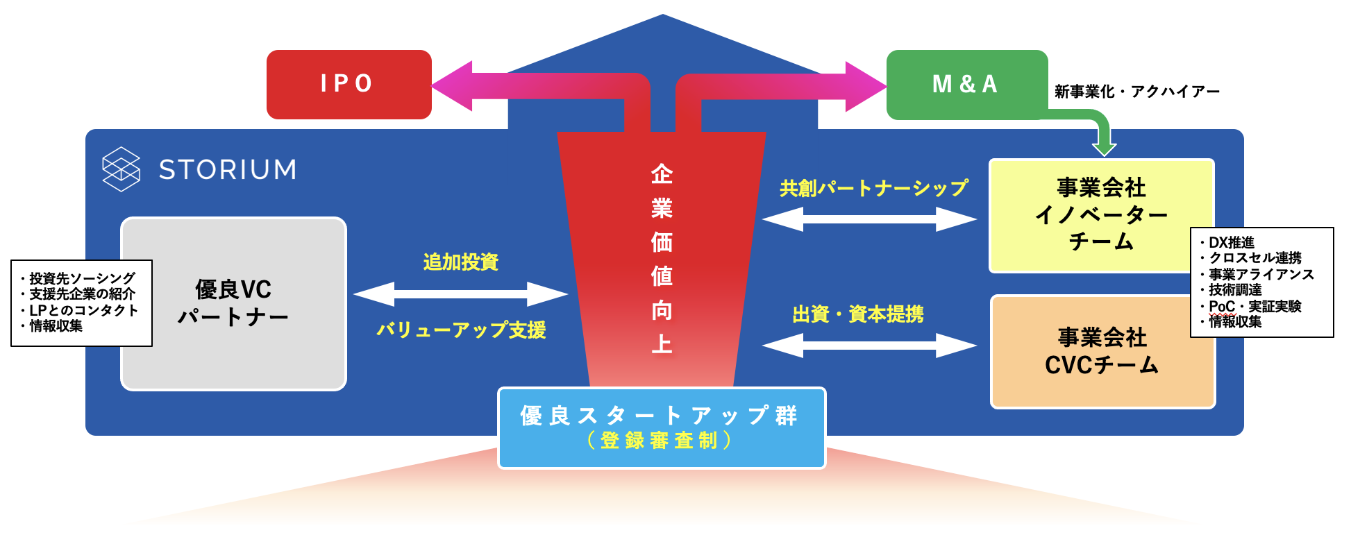 STORIUM サービスコンセプト図