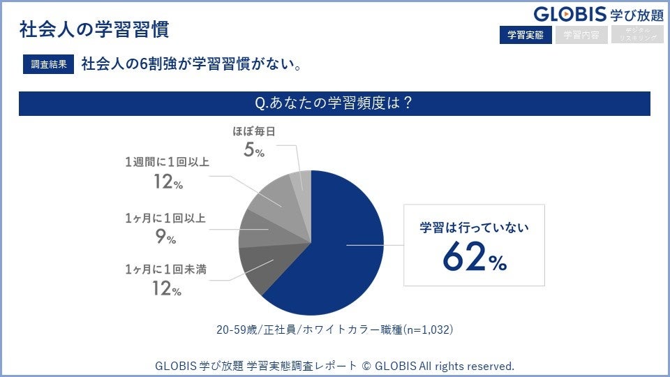 社会人の約6割が、「キャリア目標なし」「学習習慣なし」「自社