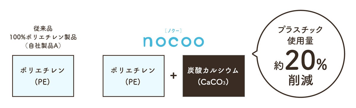 プラスチック使用量を抑えたnocoo