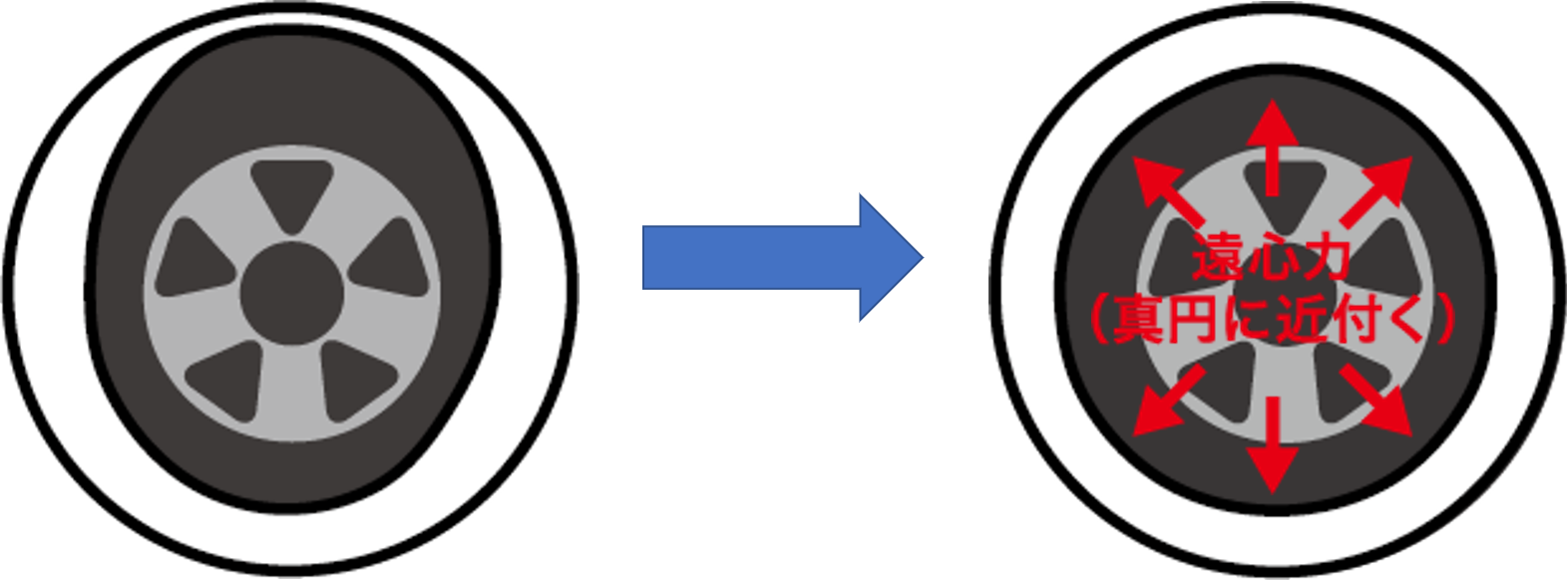 装着直後はゴムが楕円になっていても(左図)、走行を開始すると遠心力で真円に近づきます。