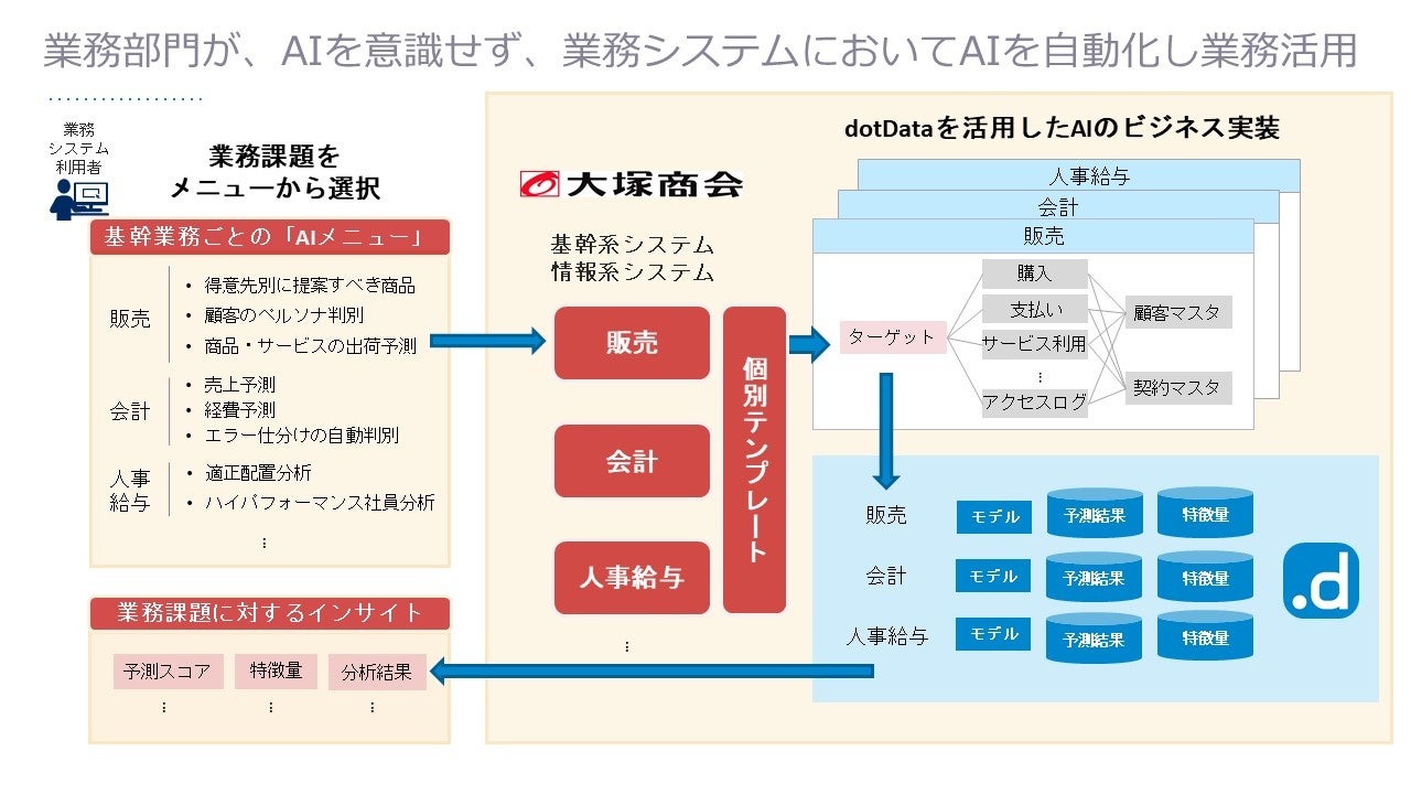 AI民主化のビジネス実装イメージ