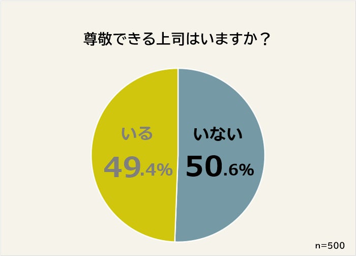 職場に尊敬できる上司がいますか？