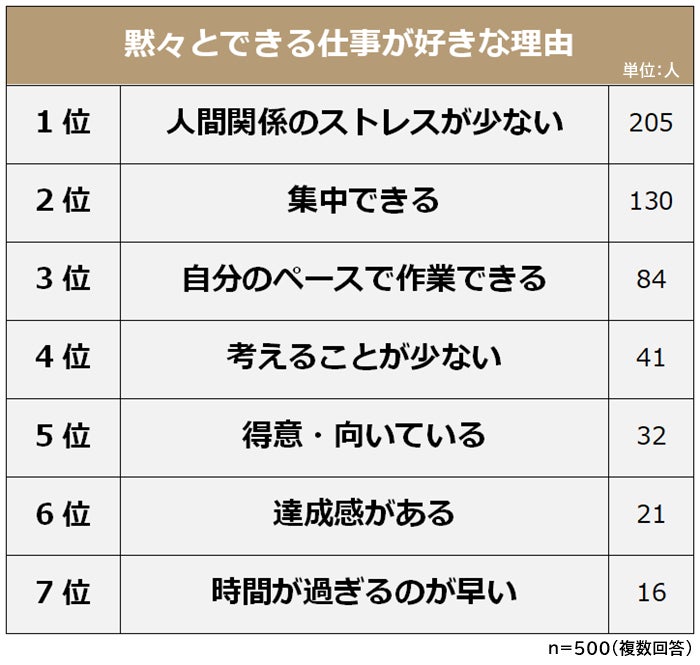一人で黙々とできる仕事ランキング 経験者500人アンケート調査 株式会社ライズ スクウェアのプレスリリース 一人で黙々とできる仕事ランキング 経験者500人アンケート調査 株式会社ライズ スクウェアのプレスリリース