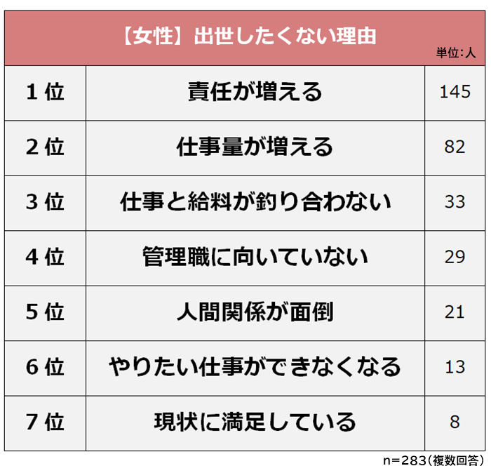 出世したくないと思う理由ランキング 男女500人アンケート調査 株式会社ライズ スクウェアのプレスリリース