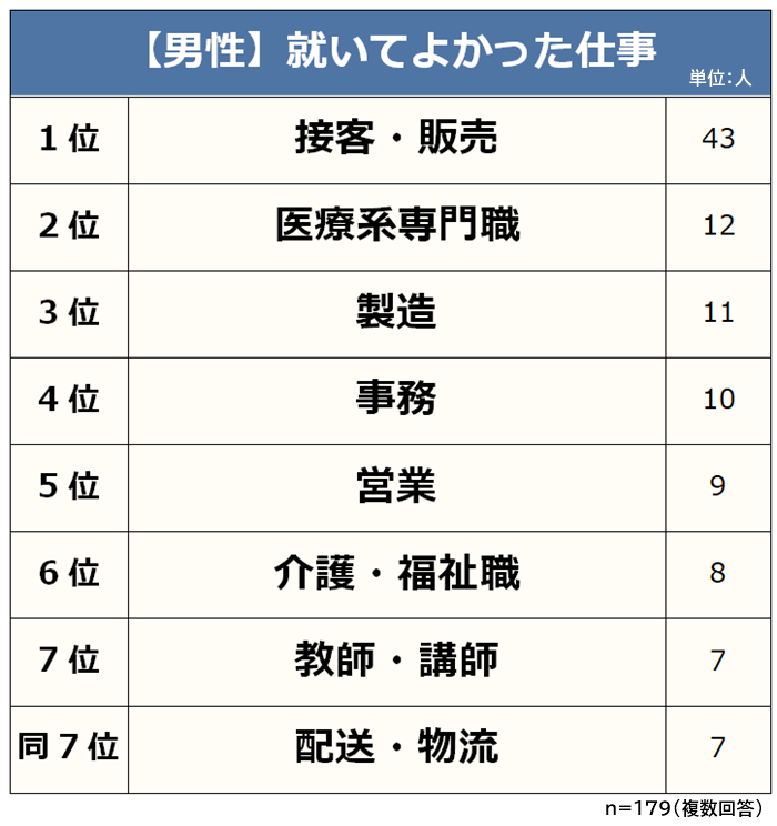 就いてよかったと思える仕事ランキング 男女500人アンケート調査 株式会社ライズ スクウェアのプレスリリース