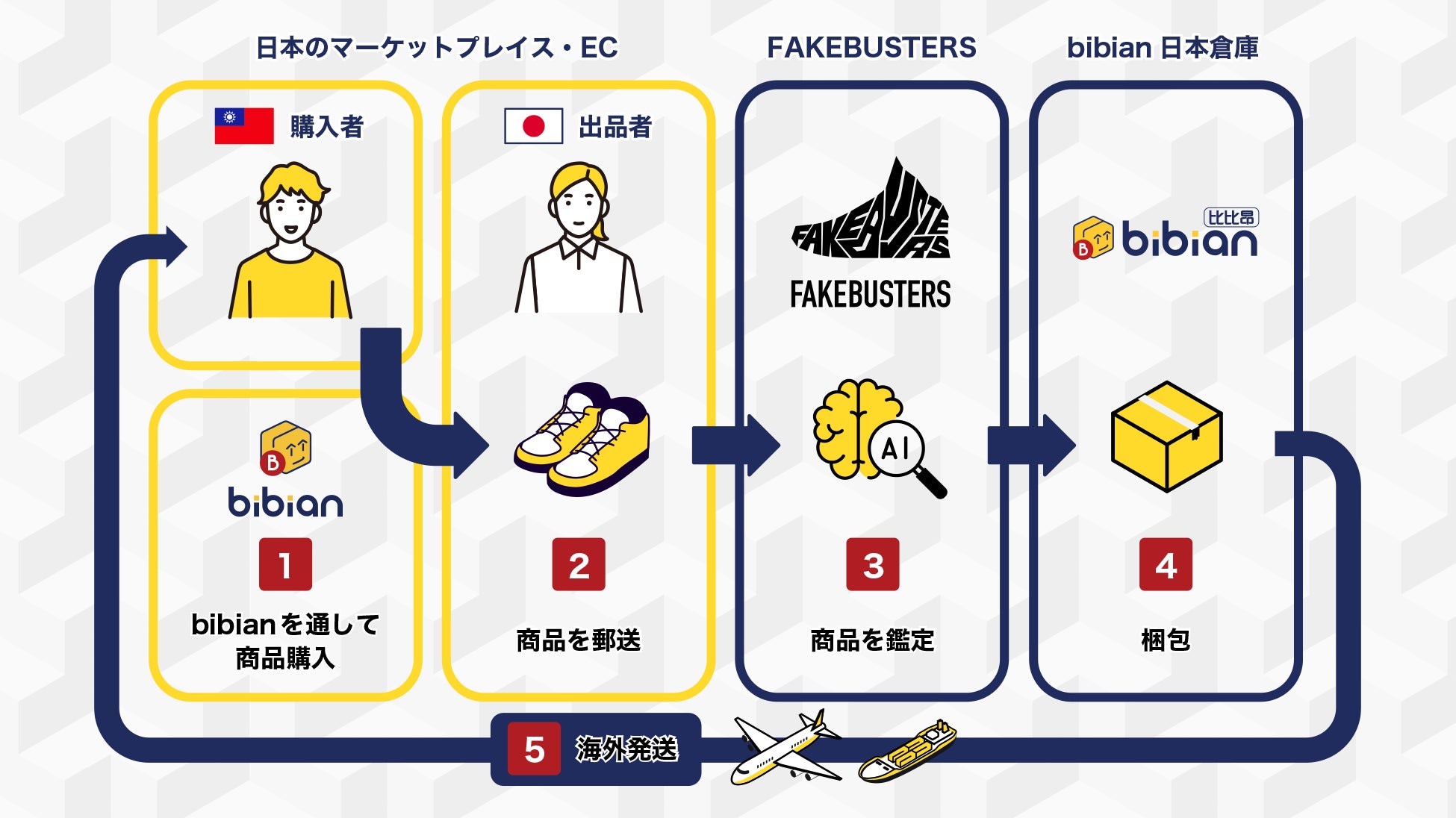 bibian公式アカウント01 国内シェアNo.1の真贋鑑定サービス「フェイクバスターズ」が