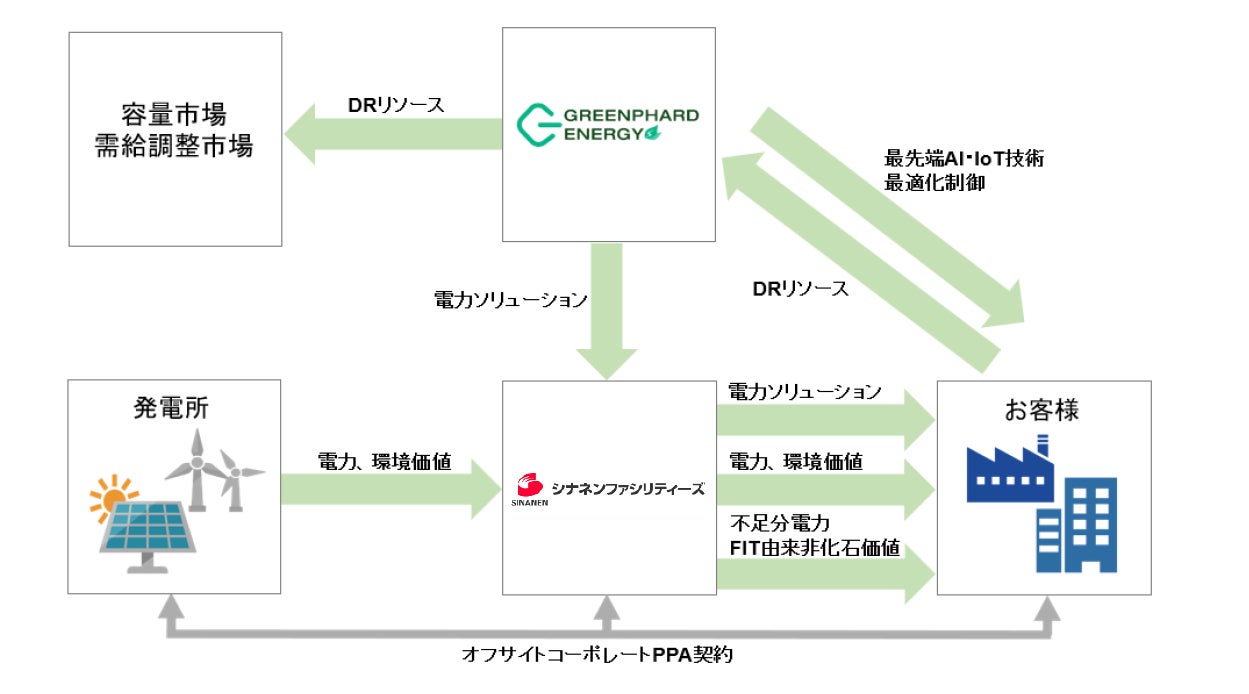 シナネンファシリティーズがGreenphard Energy社と資本業務提携