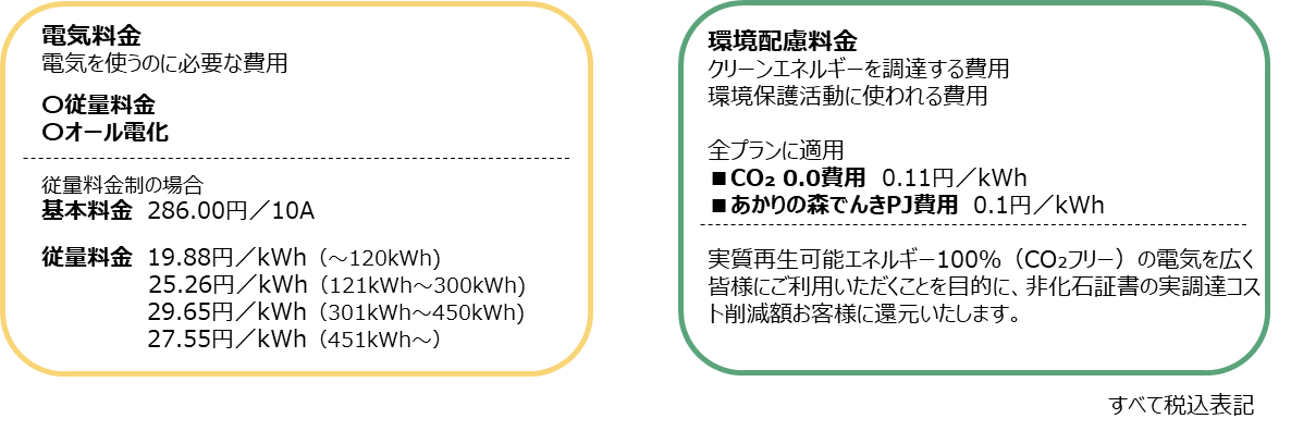 （東京電力エナジーパートナー管内の料金プラン）