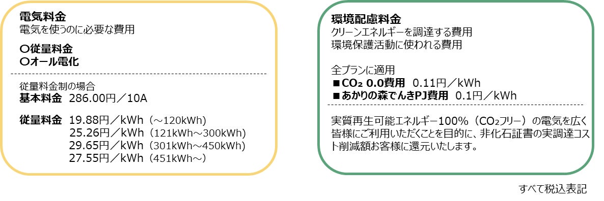 (東京電力エナジーパートナー管内の料金プラン)