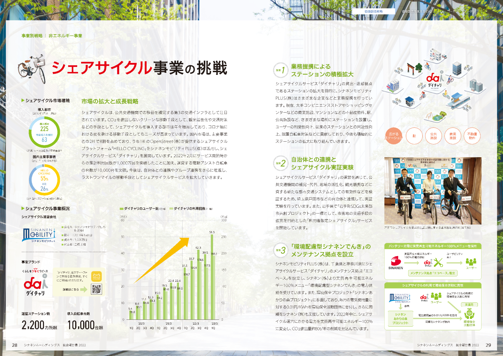 シェアサイクル事業の挑戦