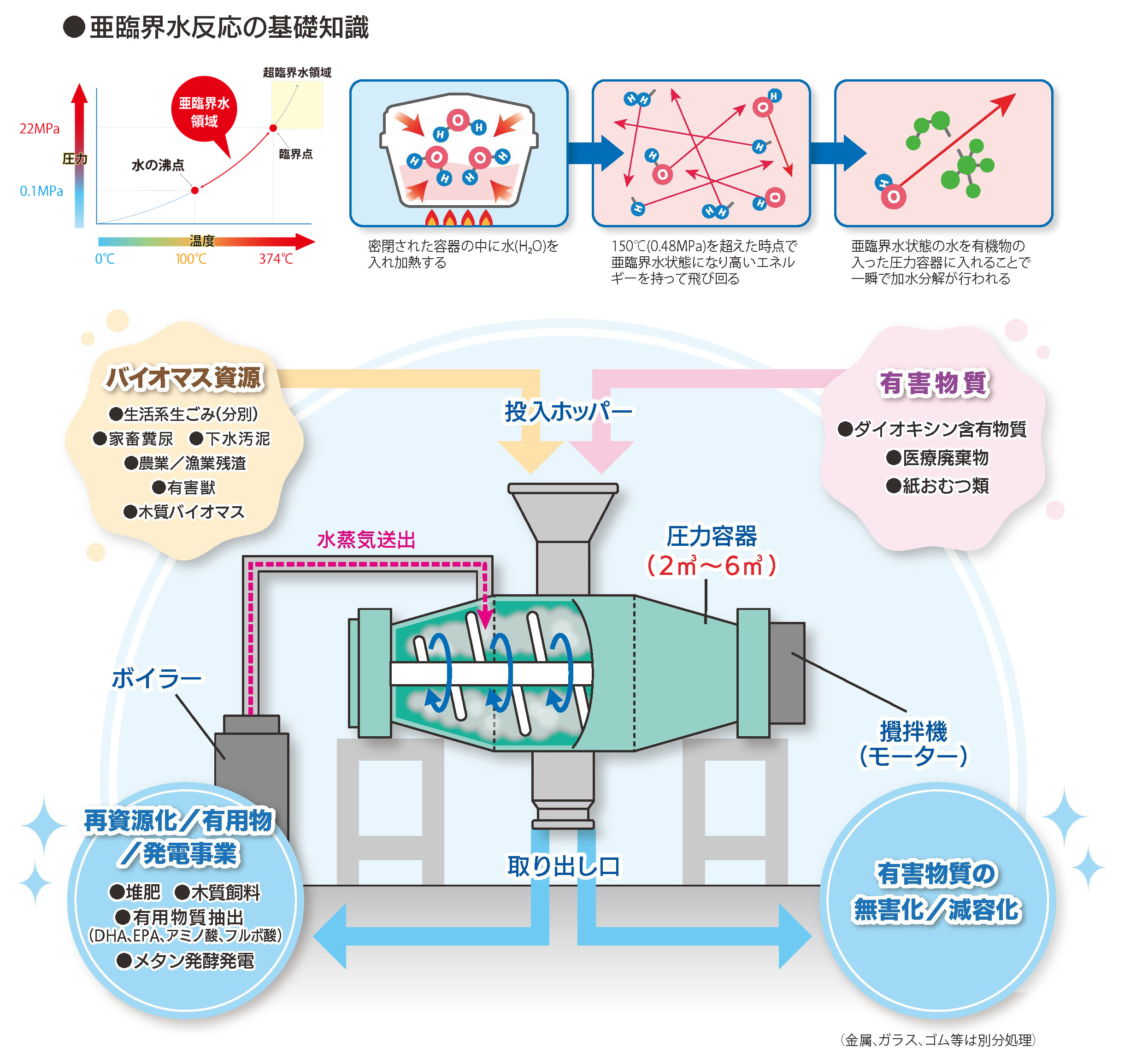 亜臨界水反応による廃棄物処理と資源・エネルギー化(普及版) 亜臨界水反応による廃棄物処理と資源・エネルギー化《普及版》|シー