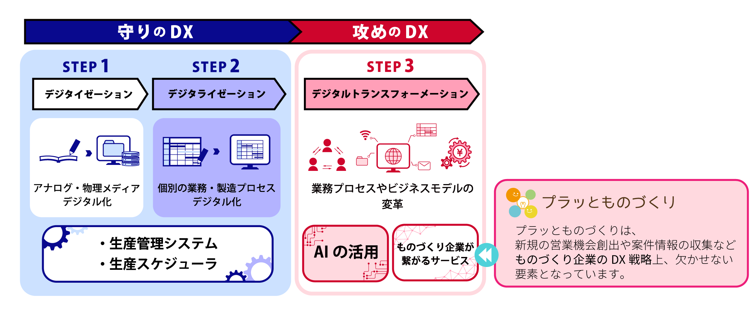 テクノアの取り組む「中小製造業様のDX」イメージ