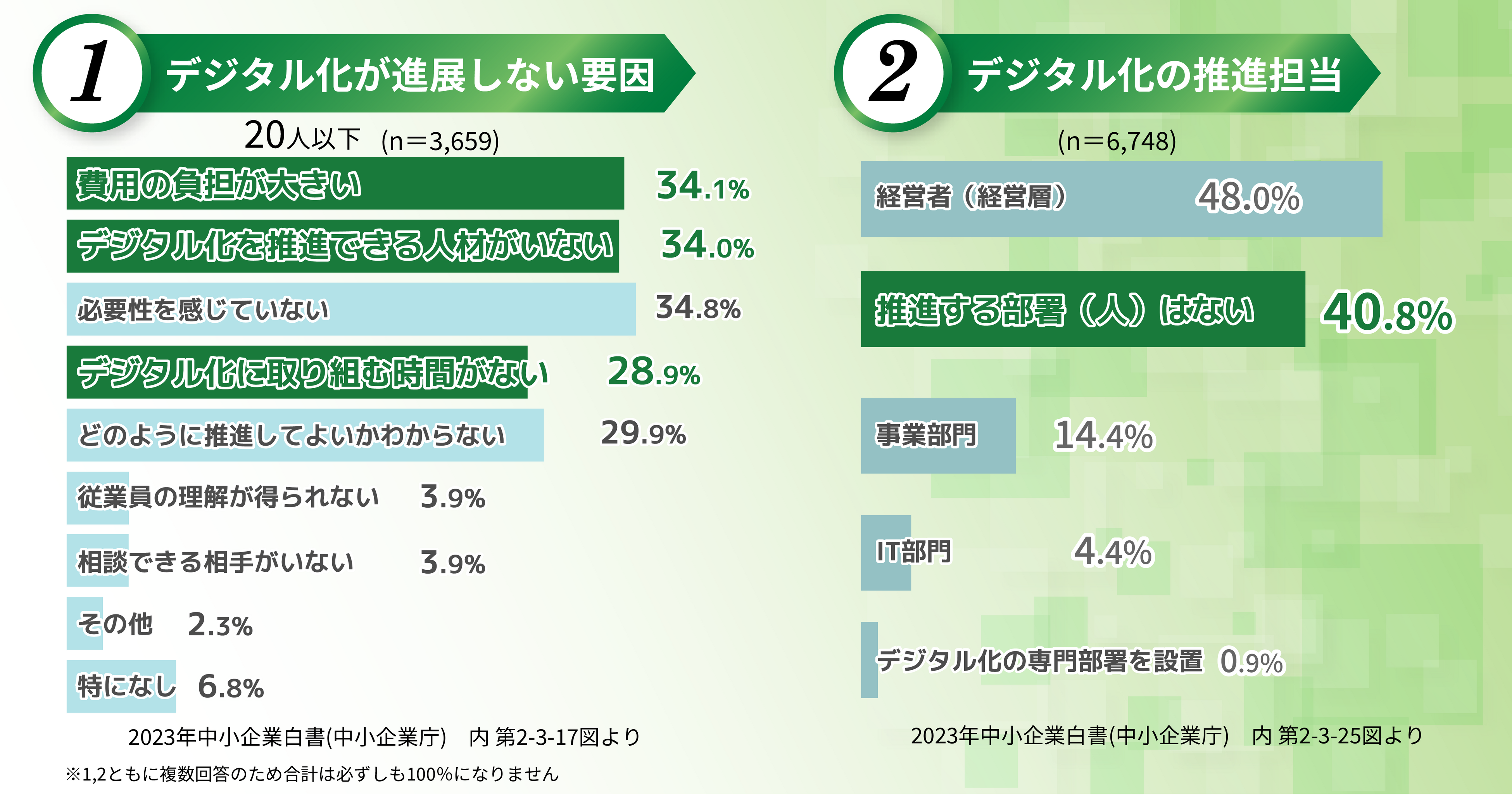 参考：2023年中小企業白書(中小企業庁)