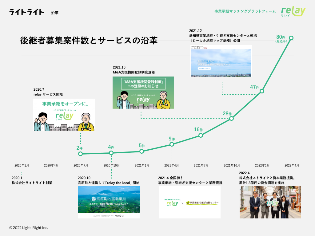 会社紹介資料より抜粋