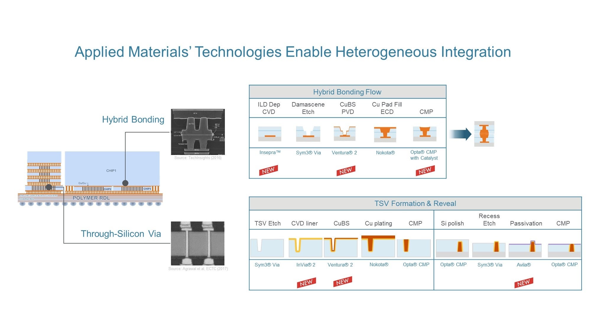 アプライド マテリアルズの最新ソリューションは、ハイブリッドボンディングとシリコン貫通電極（TSV）を用いてチップレットを先進的な2.5Dおよび3Dパッケージにインテグレートする半導体メーカーを後押しする
