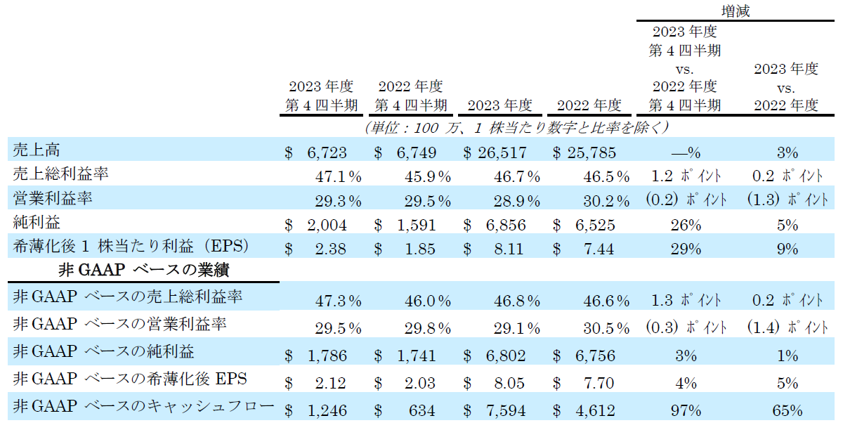 アプライド マテリアルズ 2023年度第4四半期および通年の決算を
