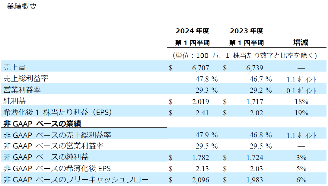 アプライド マテリアルズ 2024年度第1四半期の決算を発表 | アプライド