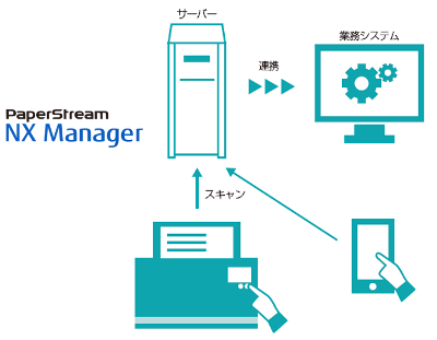 サーバーソフトウェアで集中運用する場合