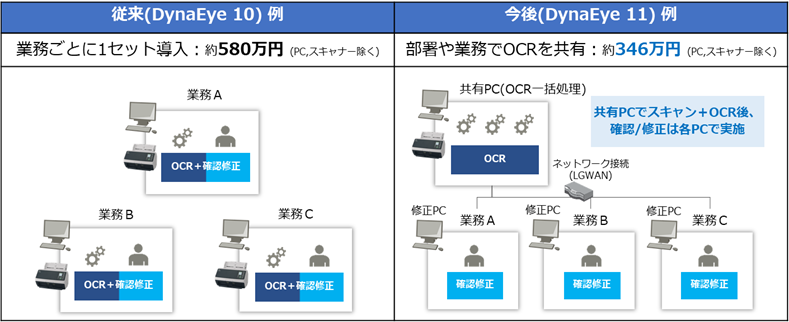 ※上記費用は3業務での利用時を想定した場合のDynaEye10／11のソフトウェア費用