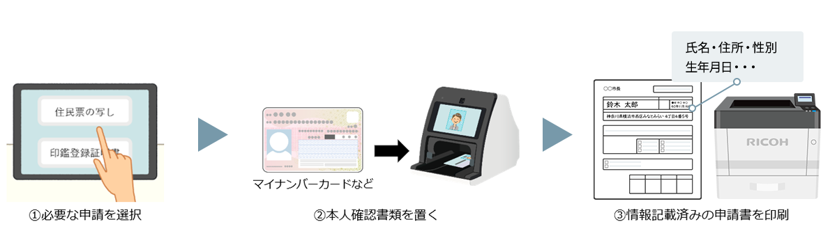 Caora マイナンバータッチパネル 美品 顔認証付きカードリーダー Caora