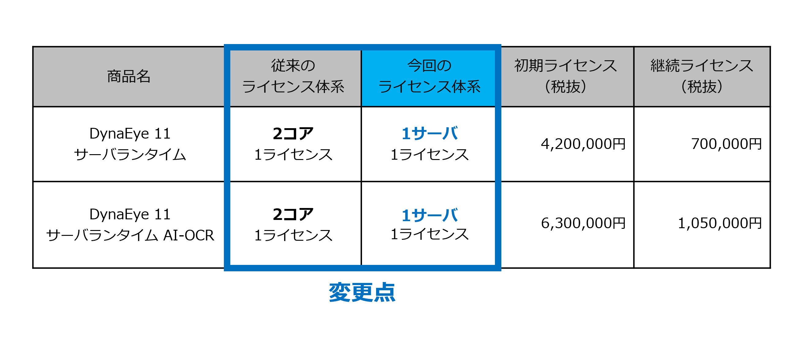 AI-OCR 「DynaEye 11」低価格で導入可能なLite版、SaaS組み込み可能な