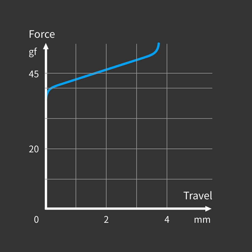 押下圧とキーストロークの関係