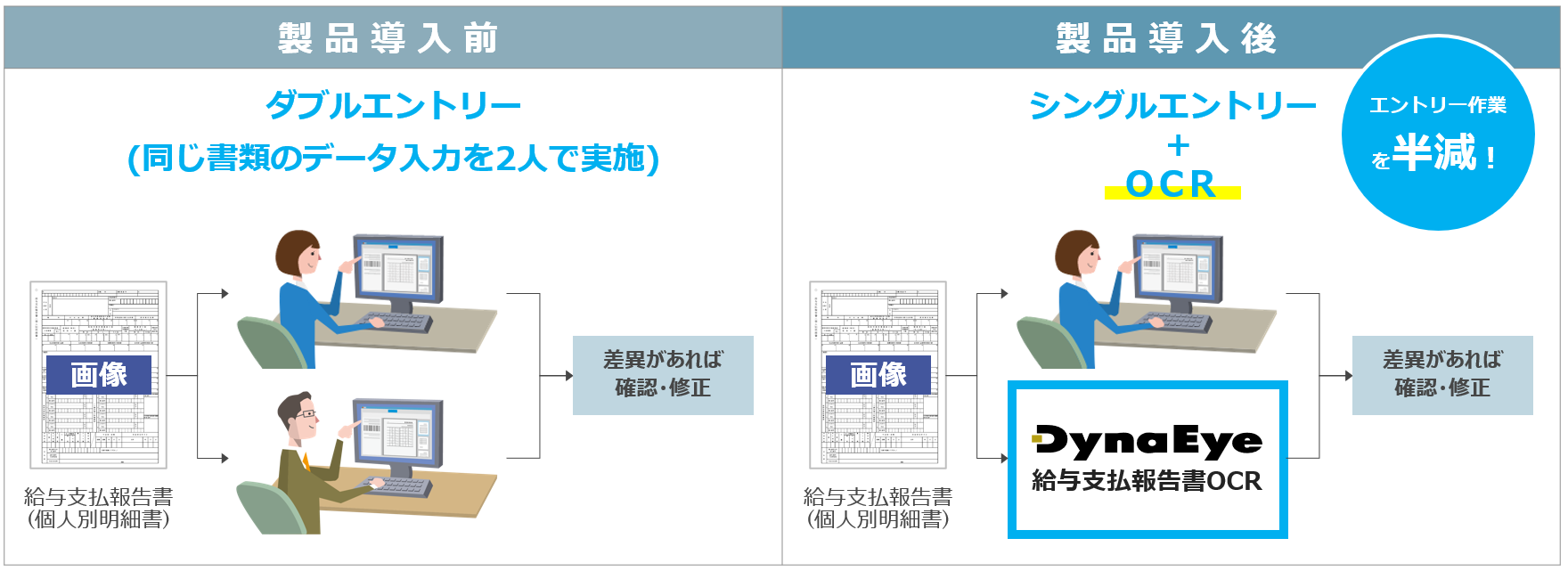 AI-OCR「DynaEye」シリーズに新商品登場！自治体の「給与支払報告書