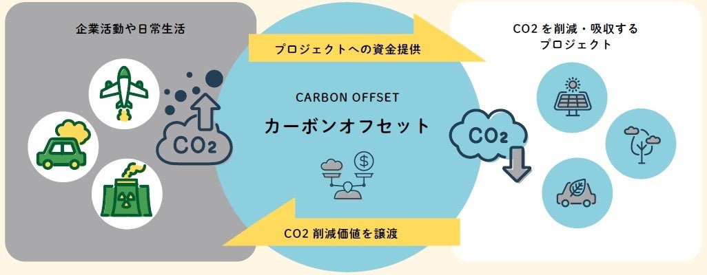 カーボンオフセットとは