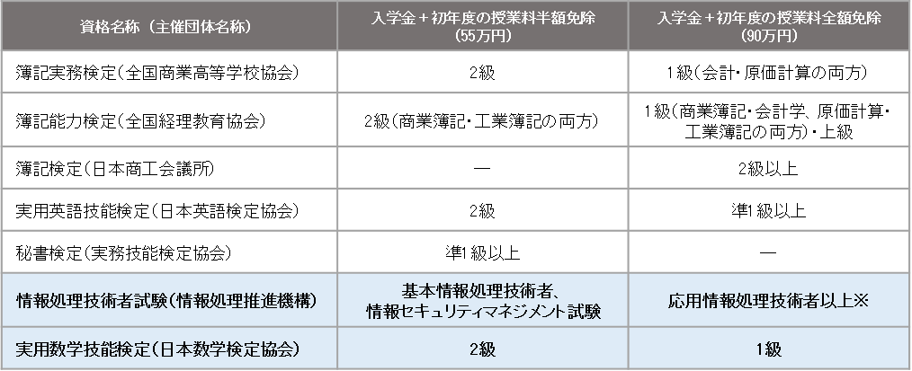 ※IT ストラテジスト試験、システムアーキテクト試験、プロジェクトマネージャ試験、ネットワークスペシャリスト試験、データベーススペシャリスト試験、エンベデッドシステムスペシャリスト試験、IT サービスマネージャ試験、システム監査技術者試験を含む
