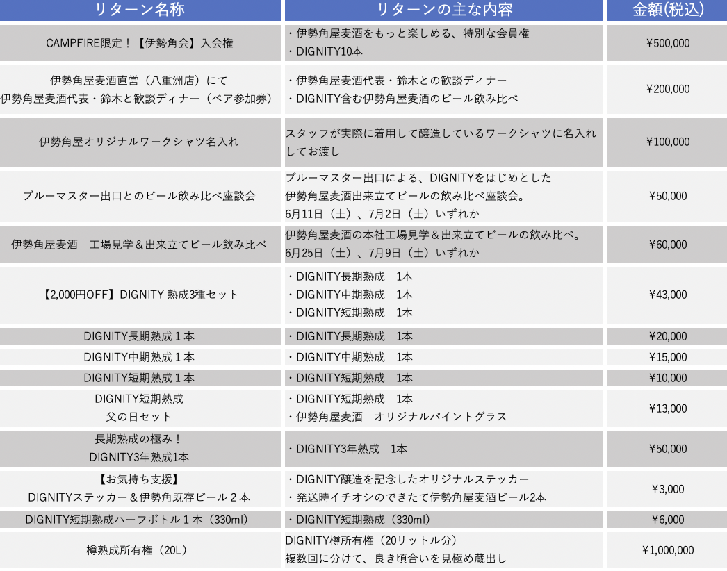 伊勢角谷プロジェクト DIGNITYリターン一覧