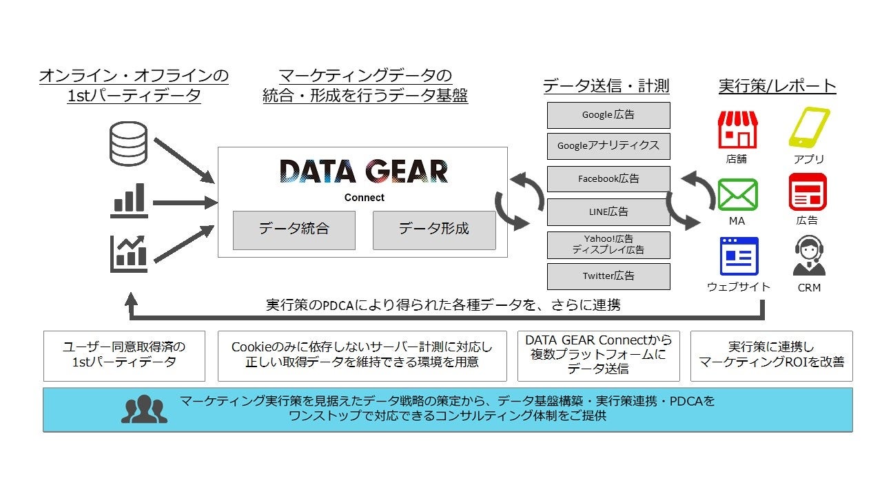 　　　　　　　　　　　　　　　　　　　【DATA GEAR Connectの全体図】