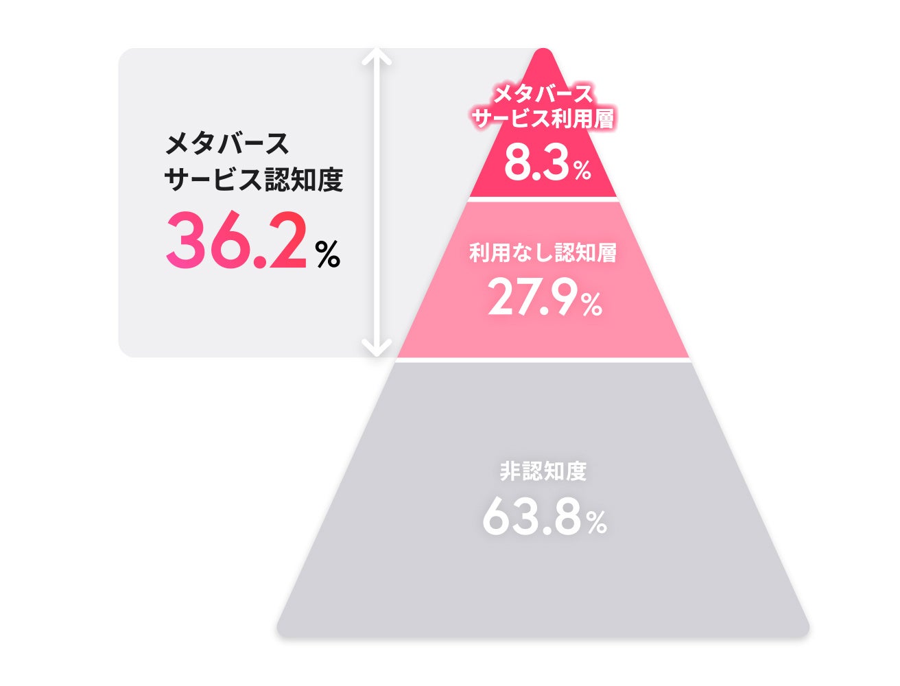(※2)出典: 博報堂DYホールディングス「メタバース生活者意識調査」
