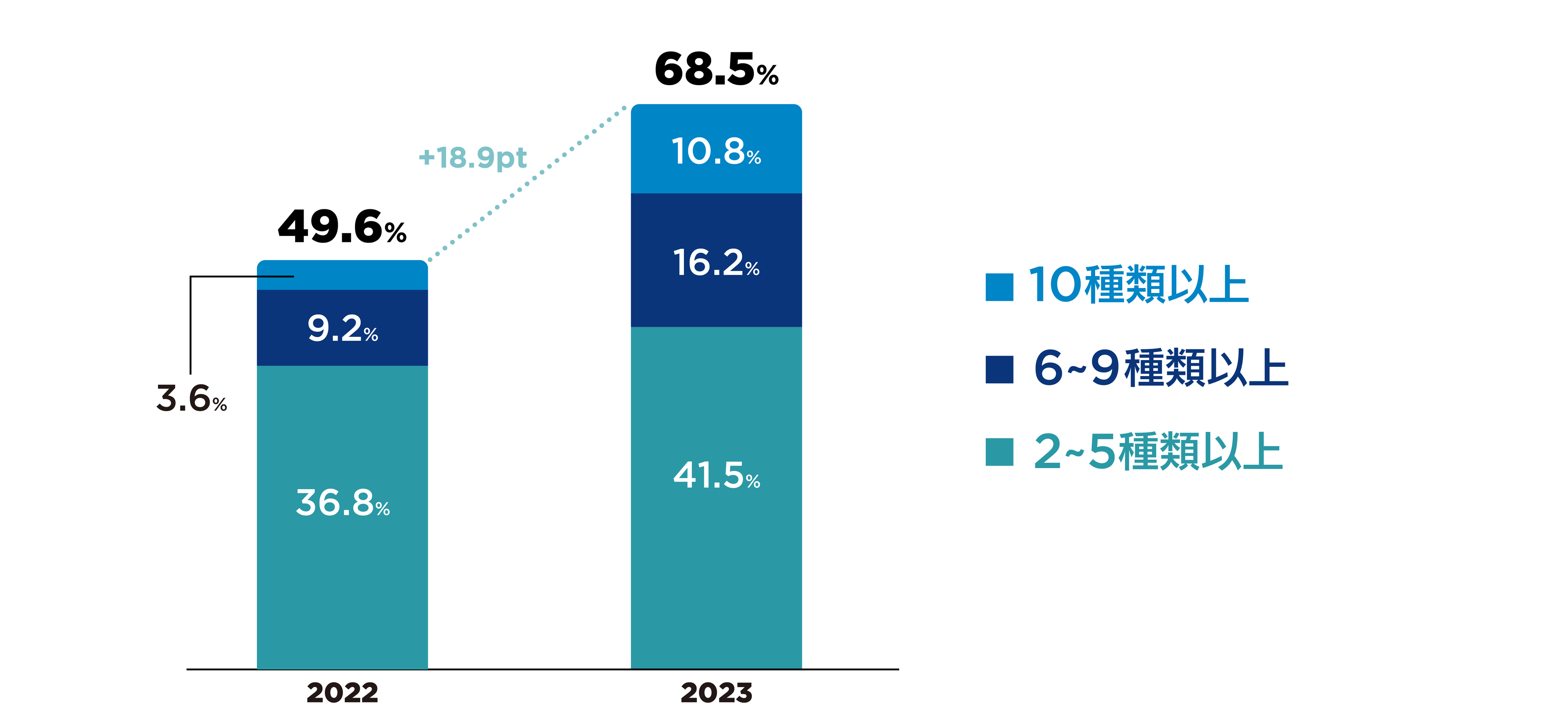 2種類以上のデジタルツール利用状況の前年比較