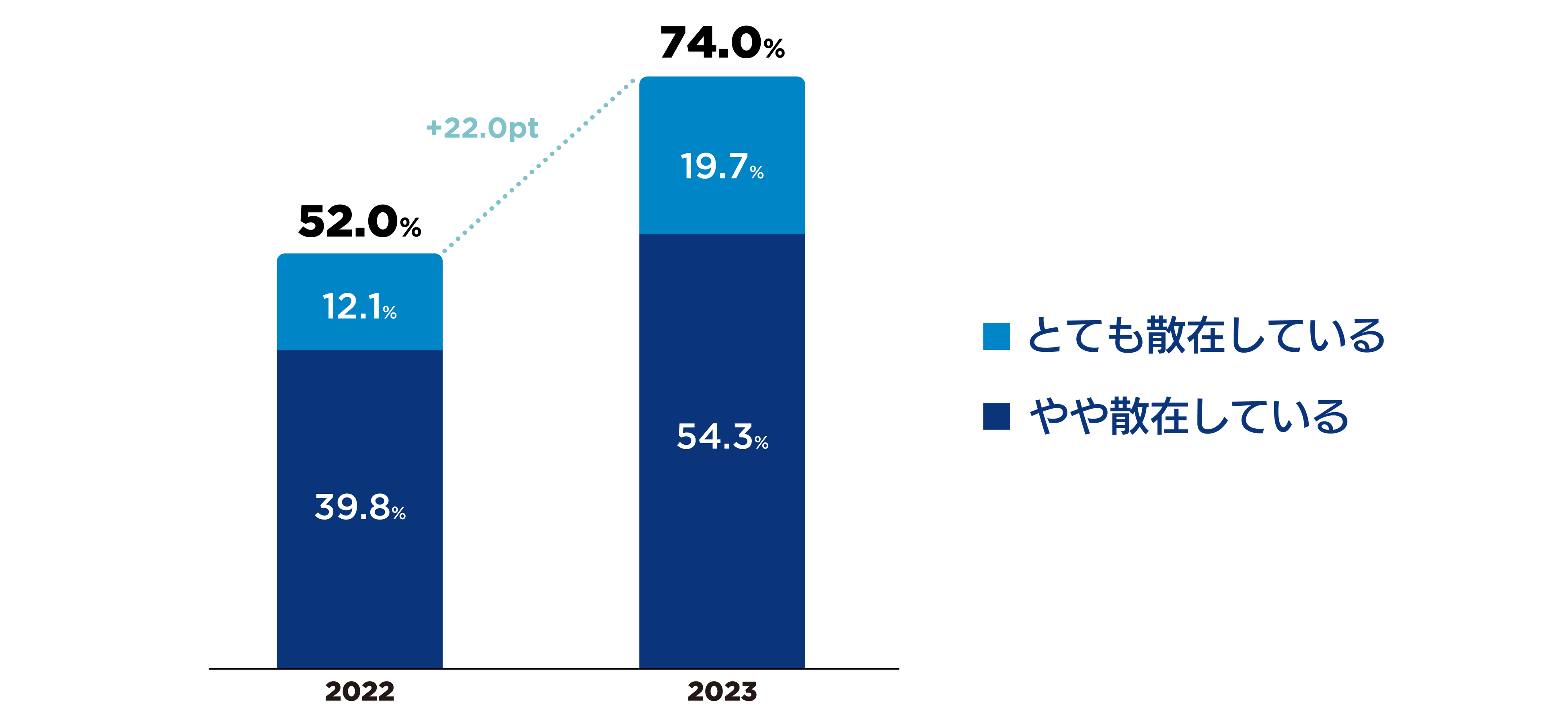 ツールの散在を実感している状況の前年比較