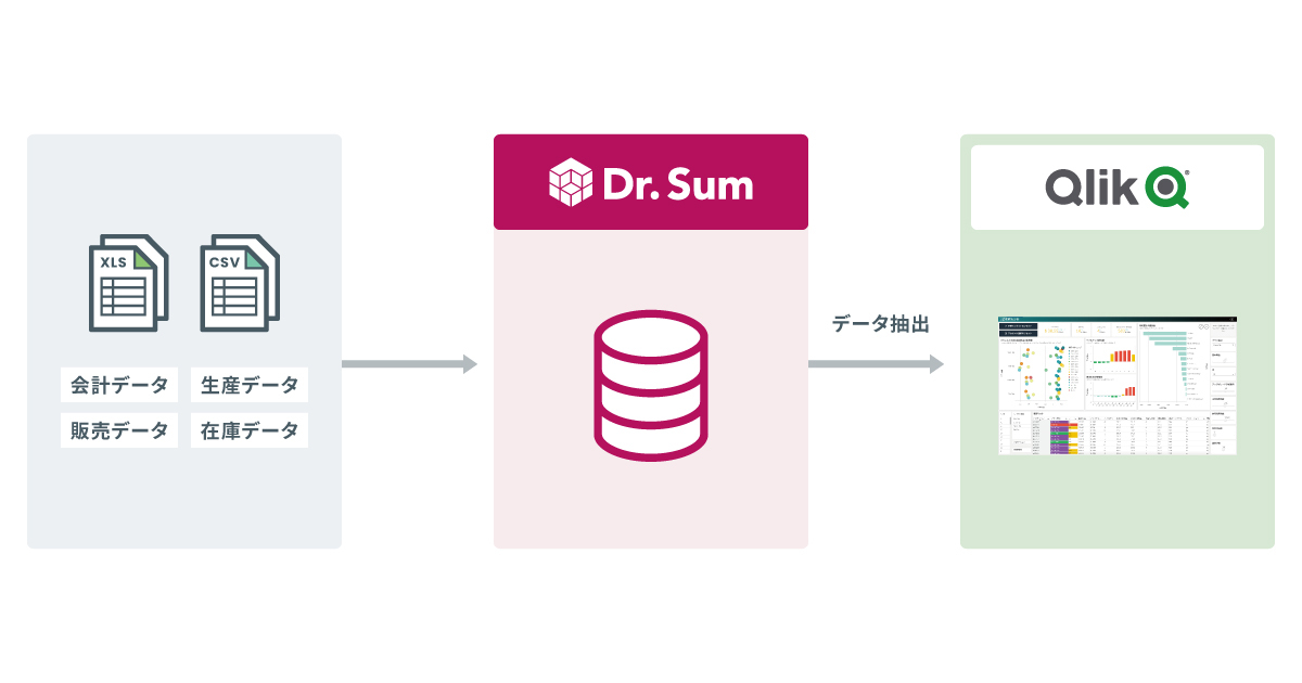 「Dr.Sum」と「Qlik Sense」連携図