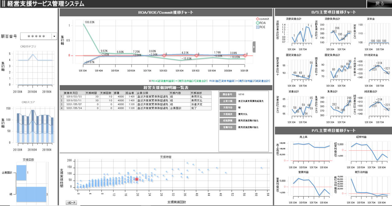 ボタン1つで経営支援に関するデータの可視化ができるボード画面イメージ