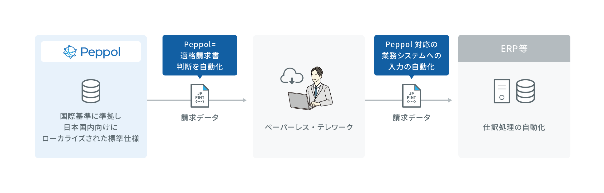Peppol利用による業務負荷軽減イメージ
